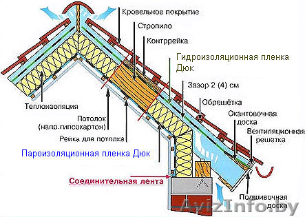 Гидроизоляция, утеплители, пленки, смеси, водосток, кровля,молниезащит - Изображение #1, Объявление #892380