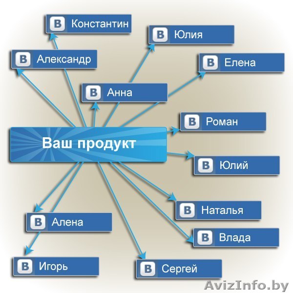 Поток клиентов из социальных сетей  - Изображение #1, Объявление #1229651