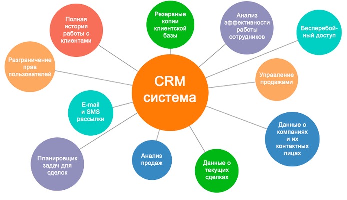 CRM-система как инвестиция. Внедряем Битрикс24 - Изображение #1, Объявление #1651438