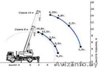Автопобильный кран “ Ивановец”, грузоподъемностью 14 тонн - Изображение #2, Объявление #1013551