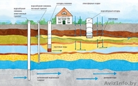 бурение скважин под воду быстро и качествено - Изображение #2, Объявление #1316479