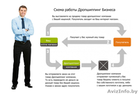 Автоматизация продаж в 1С под схему дропшиппинг (dropshipping) - Изображение #1, Объявление #1577810
