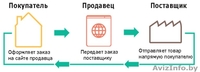 Автоматизация продаж в 1С под схему дропшиппинг (dropshipping) - Изображение #3, Объявление #1577810