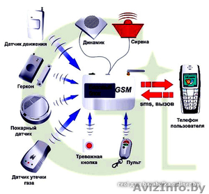 Беспроводная GSM сигнализация  - Изображение #1, Объявление #403645