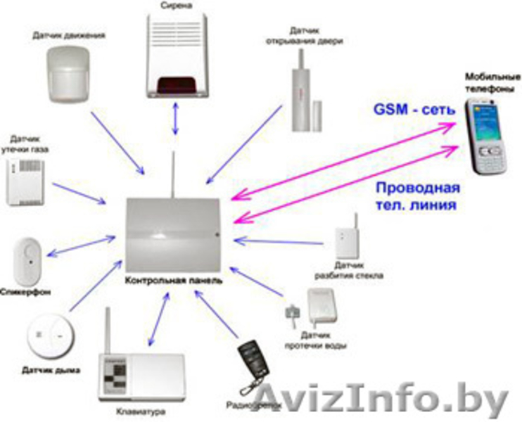 GSM сигнализация - Изображение #2, Объявление #403650