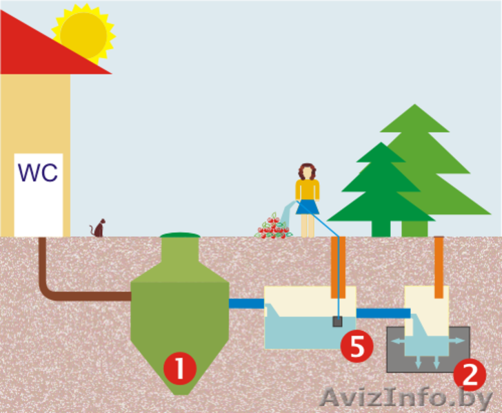 Лучше, чем септик! - Изображение #5, Объявление #917117