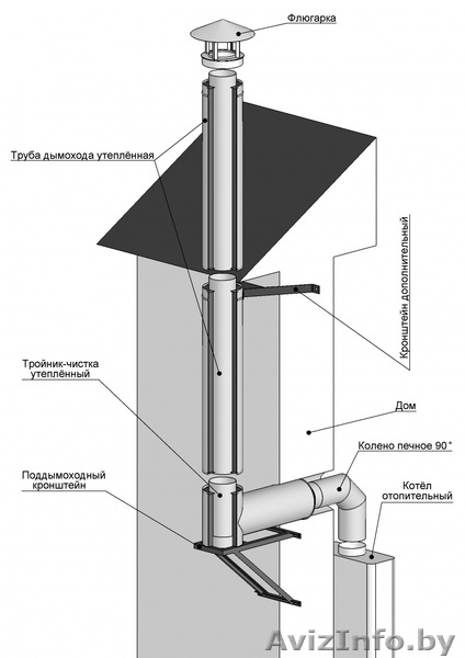 Дымоходы!Собственное производство!Весь товар сертифицирован! - Изображение #5, Объявление #1260925