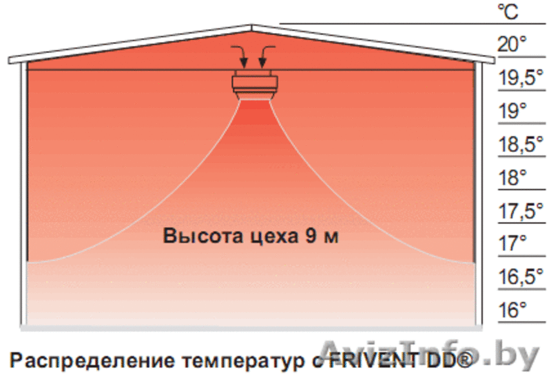 Frivent DD - эффективный  потолочный отопитель (воздухонагреватель) по цене ниже - Изображение #3, Объявление #1385732