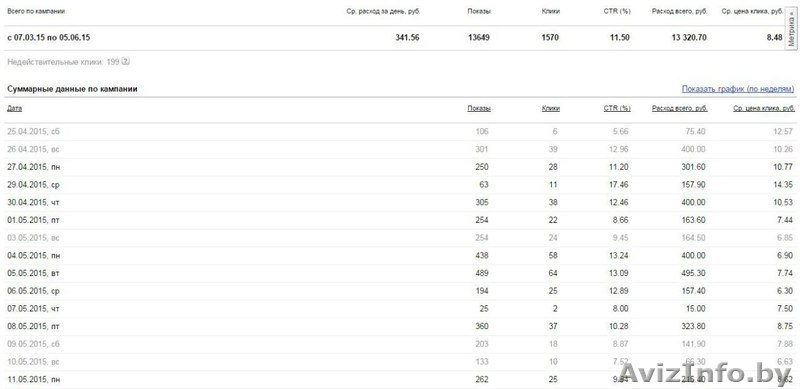 Настройка Яндекс Директа не сливающего бюджет - Изображение #4, Объявление #1511520